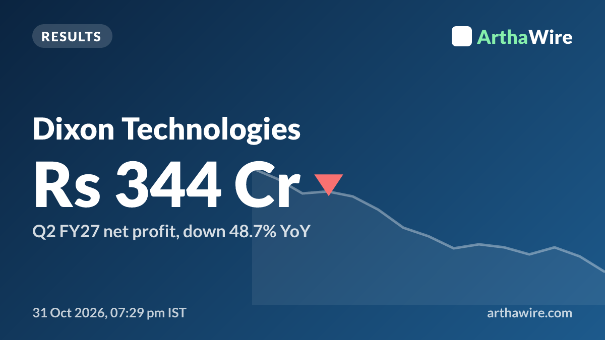 Dixon Technologies Q2 results: profit falls 48.7% as revenue rises 46.7%